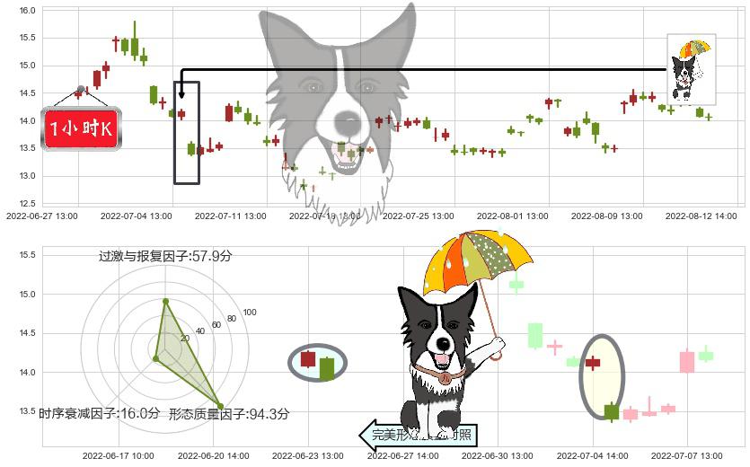 四维图新(sz002405)倾盆大雨K线图-阿布量化