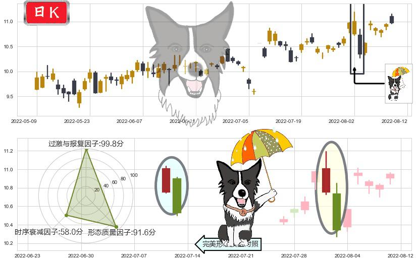 博彦科技(sz002649)倾盆大雨K线图-阿布量化