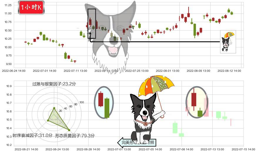 博彦科技(sz002649)倾盆大雨K线图-阿布量化