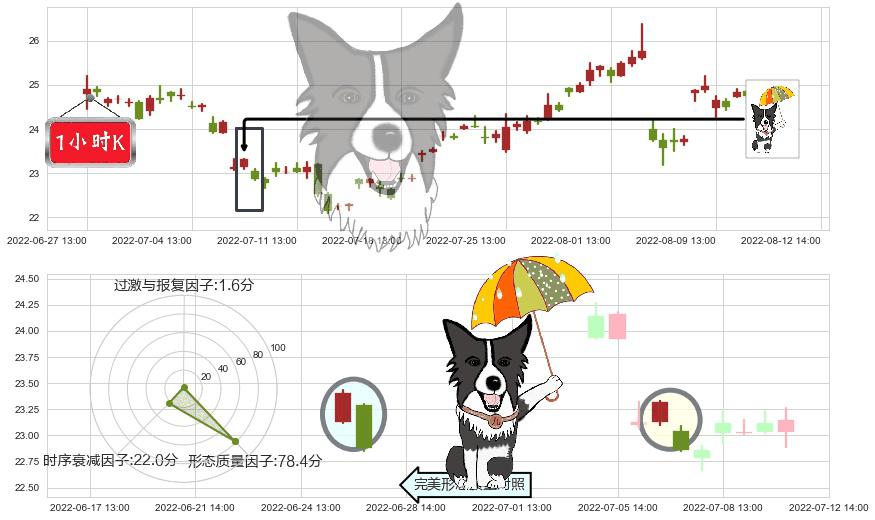 中新赛克(sz002912)倾盆大雨K线图-阿布量化