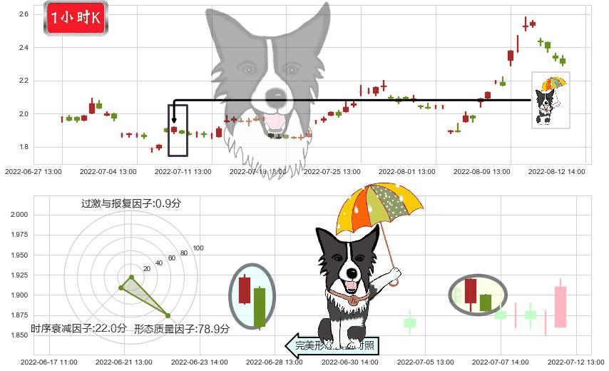 和佳股份(sz300273)倾盆大雨K线图-阿布量化