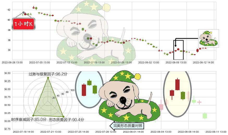 招商银行(sh600036)黄昏之星（夜星）K线图-阿布量化