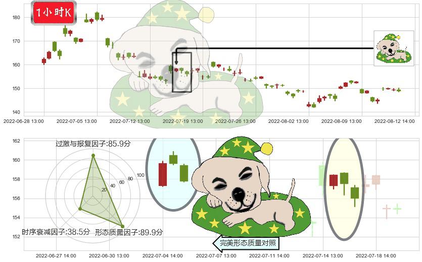 通策医疗(sh600763)黄昏之星（夜星）K线图-阿布量化