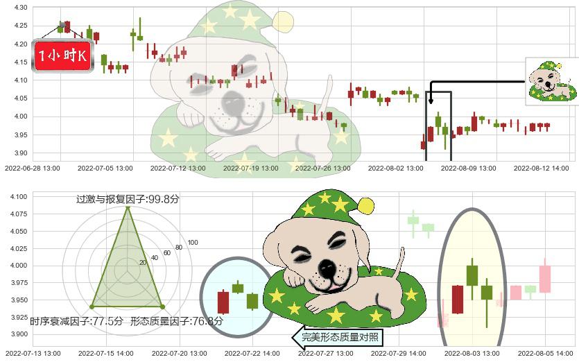 安信信托(sh600816)黄昏之星（夜星）K线图-阿布量化
