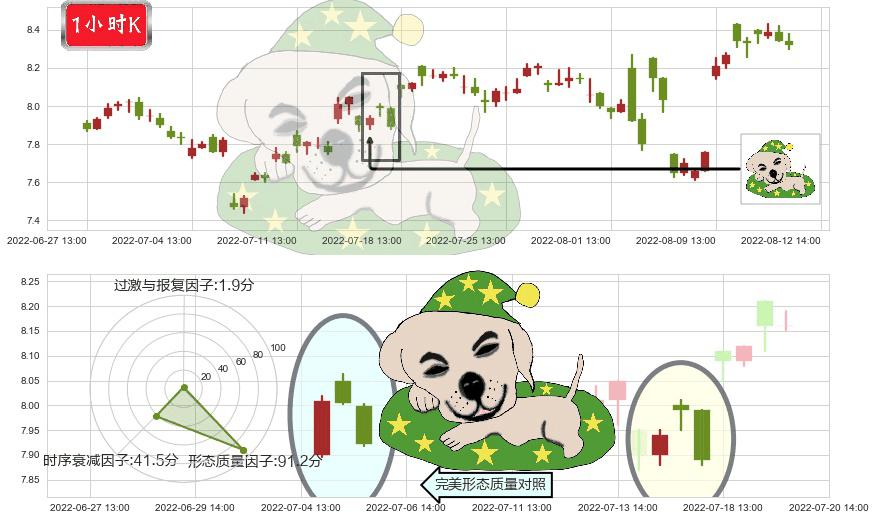 厦门港务(sz000905)黄昏之星（夜星）K线图-阿布量化