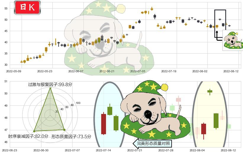 多氟多(sz002407)黄昏之星（夜星）K线图-阿布量化