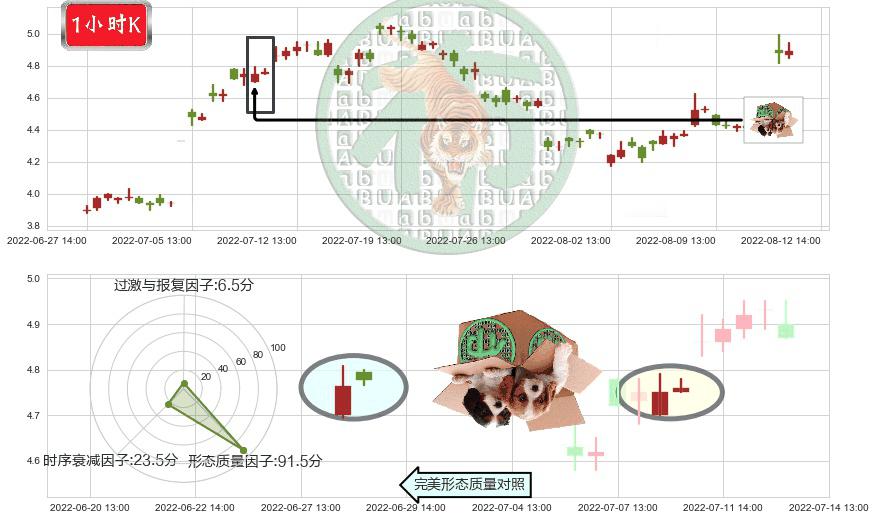 华电国际(sh600027)顶部尽头线（下山虎）K线图-阿布量化