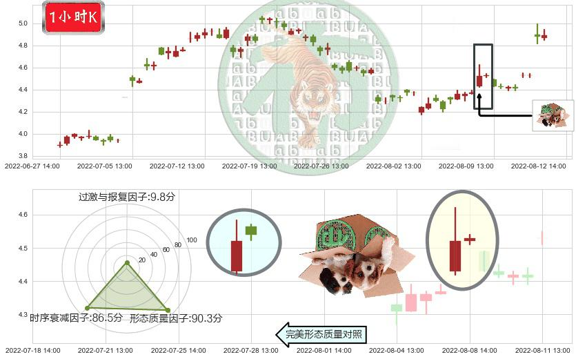 华电国际(sh600027)顶部尽头线（下山虎）K线图-阿布量化