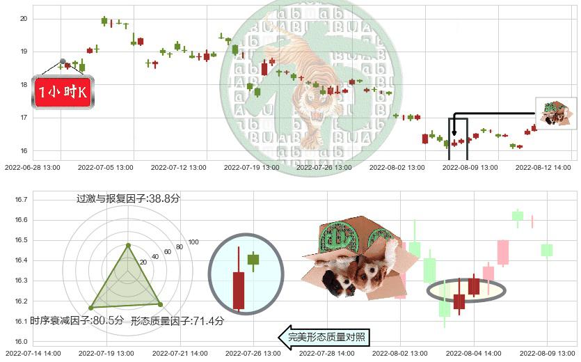 三一重工(sh600031)顶部尽头线（下山虎）K线图-阿布量化