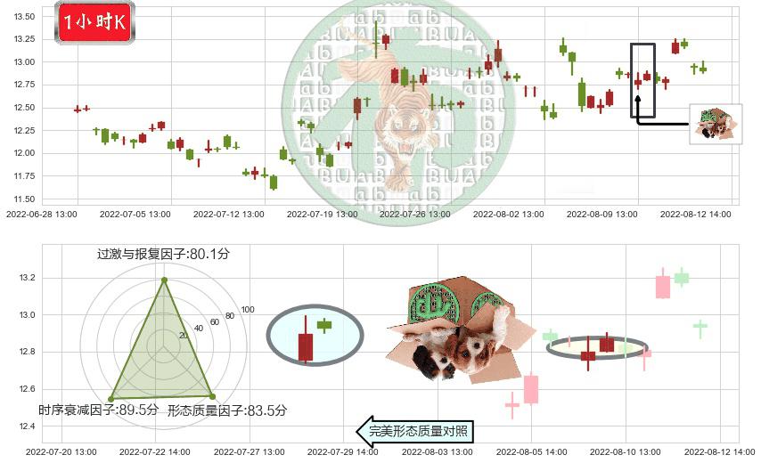 中船科技(sh600072)顶部尽头线（下山虎）K线图-阿布量化