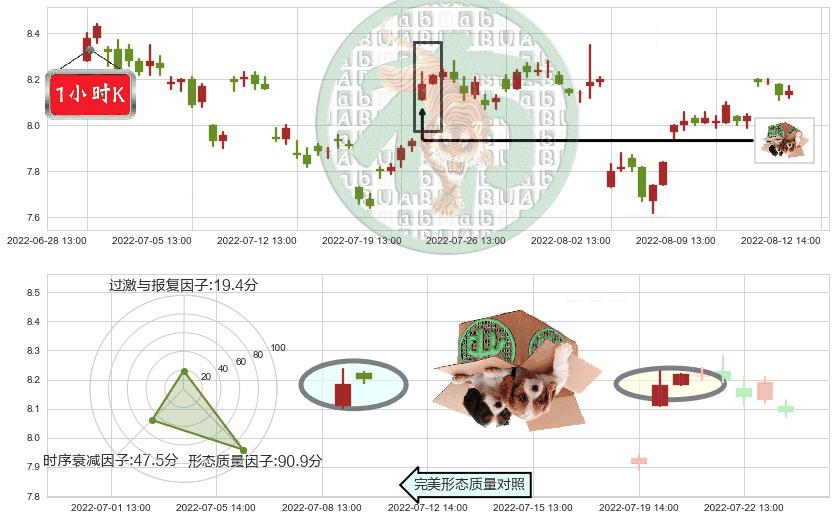 中体产业(sh600158)顶部尽头线（下山虎）K线图-阿布量化