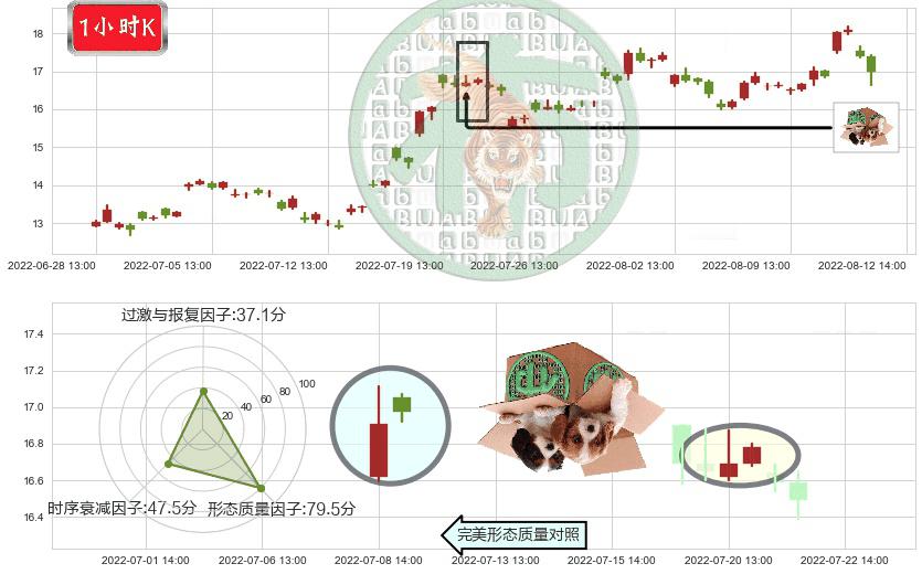 巨化股份(sh600160)顶部尽头线（下山虎）K线图-阿布量化