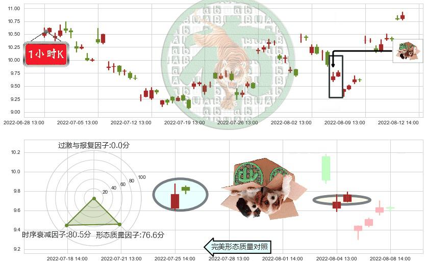 广汇能源(sh600256)顶部尽头线（下山虎）K线图-阿布量化