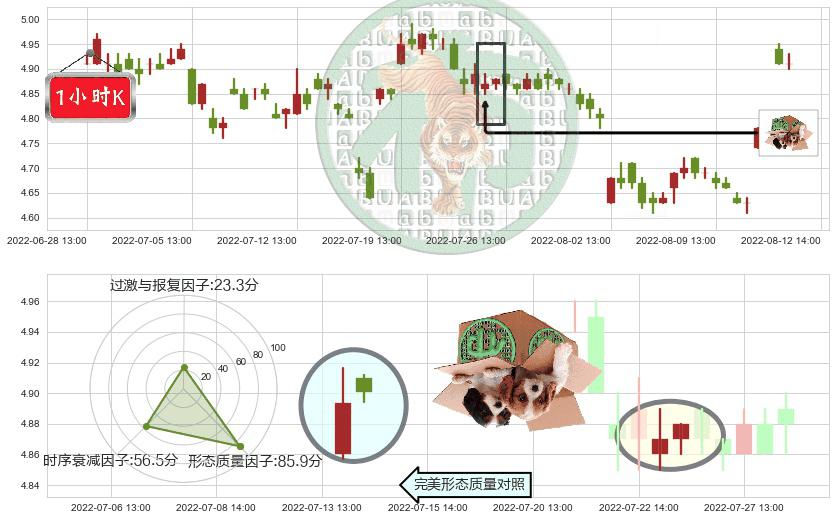 五矿资本(sh600390)顶部尽头线（下山虎）K线图-阿布量化