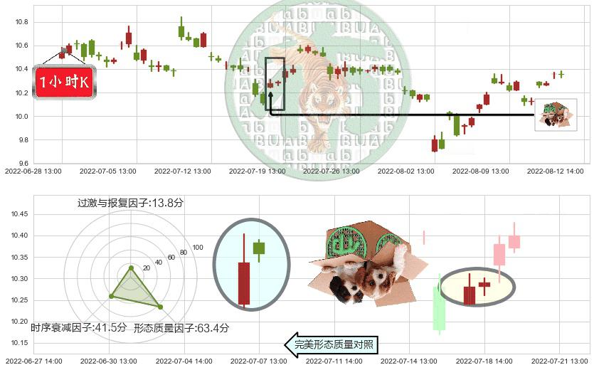天士力(sh600535)顶部尽头线（下山虎）K线图-阿布量化
