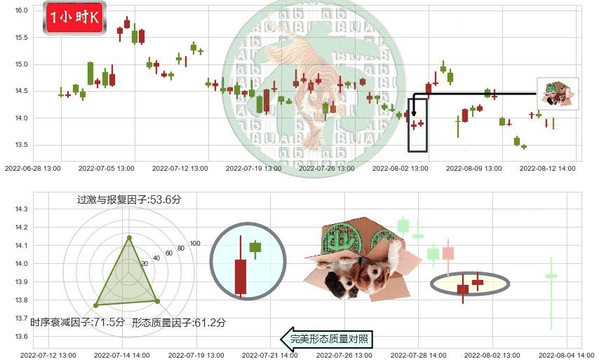 康缘药业(sh600557)顶部尽头线（下山虎）K线图-阿布量化