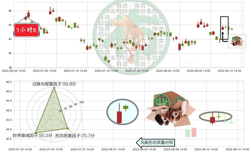 恒生电子(sh600570)顶部尽头线（下山虎）K线图-阿布量化