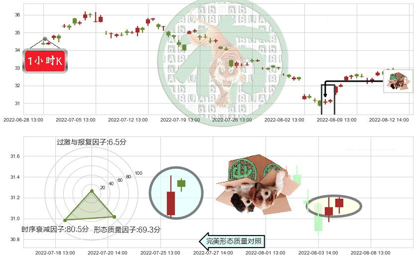 海螺水泥(sh600585)顶部尽头线（下山虎）K线图-阿布量化
