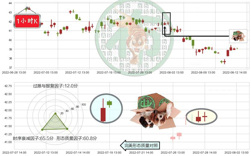 福耀玻璃(sh600660)顶部尽头线（下山虎）K线图-阿布量化