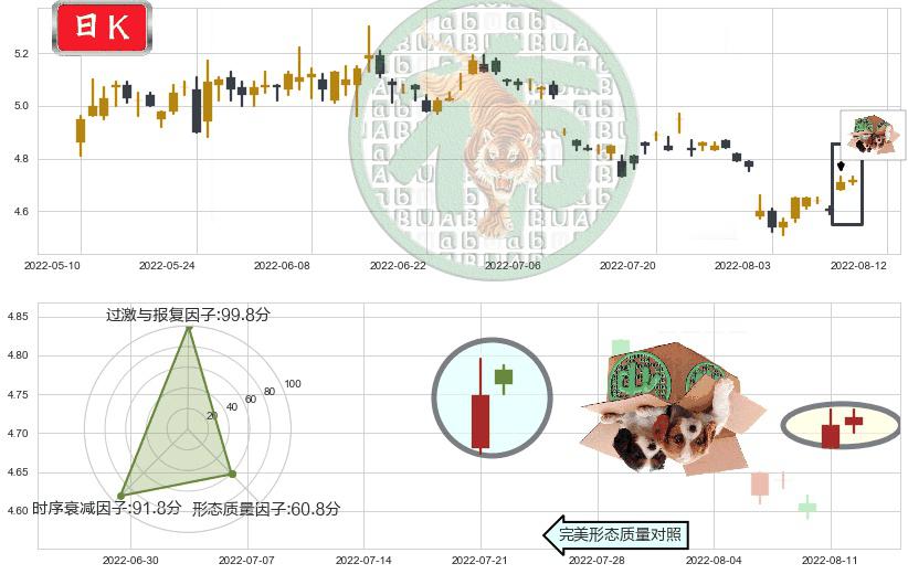 物产中大(sh600704)顶部尽头线（下山虎）K线图-阿布量化