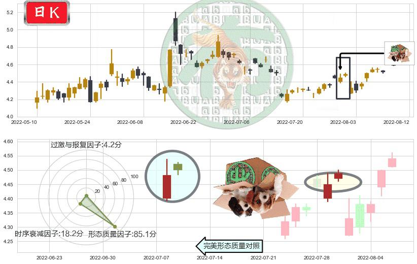 彩虹股份(sh600707)顶部尽头线（下山虎）K线图-阿布量化