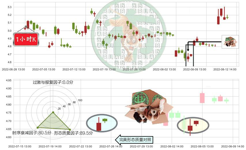 哈投股份(sh600864)顶部尽头线（下山虎）K线图-阿布量化