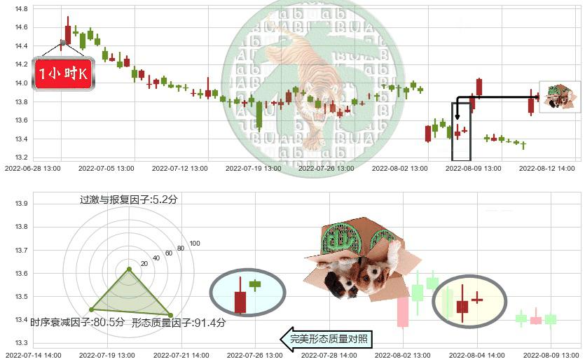 招商证券(sh600999)顶部尽头线（下山虎）K线图-阿布量化