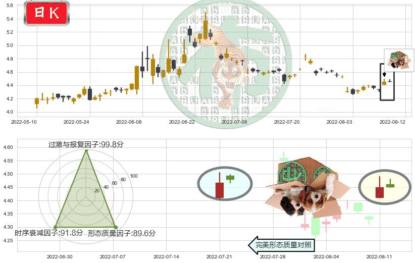 君正集团(sh601216)顶部尽头线（下山虎）K线图-阿布量化