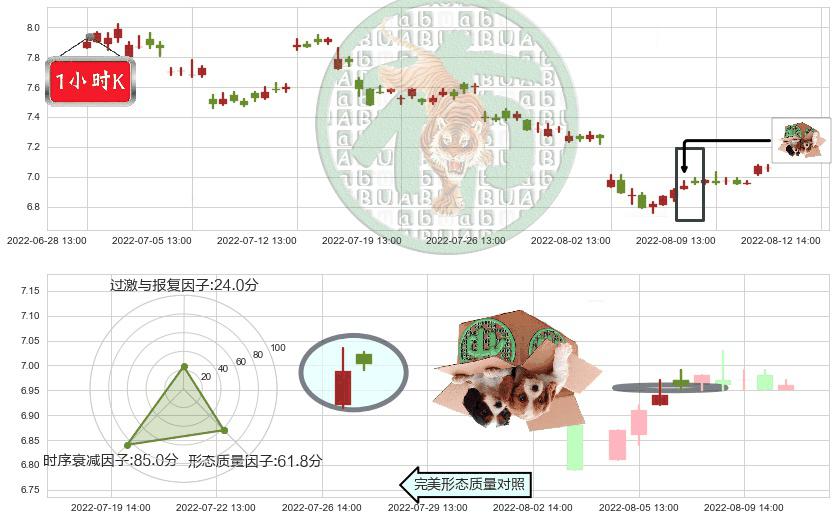 中国电建(sh601669)顶部尽头线（下山虎）K线图-阿布量化