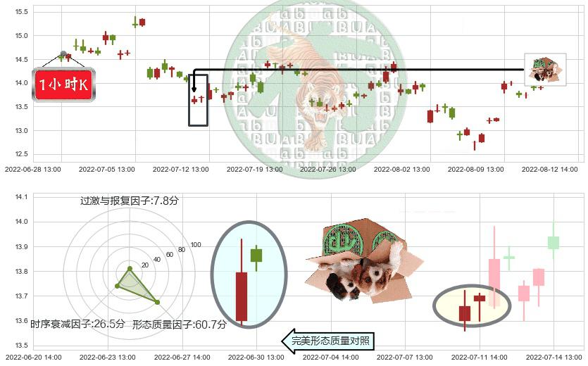 潞安环能(sh601699)顶部尽头线（下山虎）K线图-阿布量化