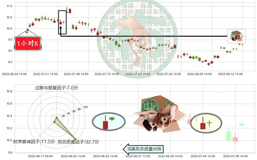 中煤能源(sh601898)顶部尽头线（下山虎）K线图-阿布量化