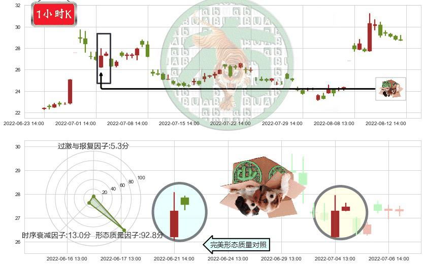 晶方科技(sh603005)顶部尽头线（下山虎）K线图-阿布量化