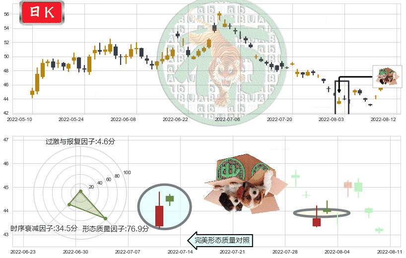 晨光文具(sh603899)顶部尽头线（下山虎）K线图-阿布量化