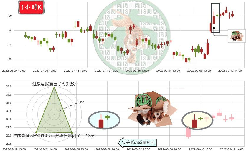 航发控制(sz000738)顶部尽头线（下山虎）K线图-阿布量化