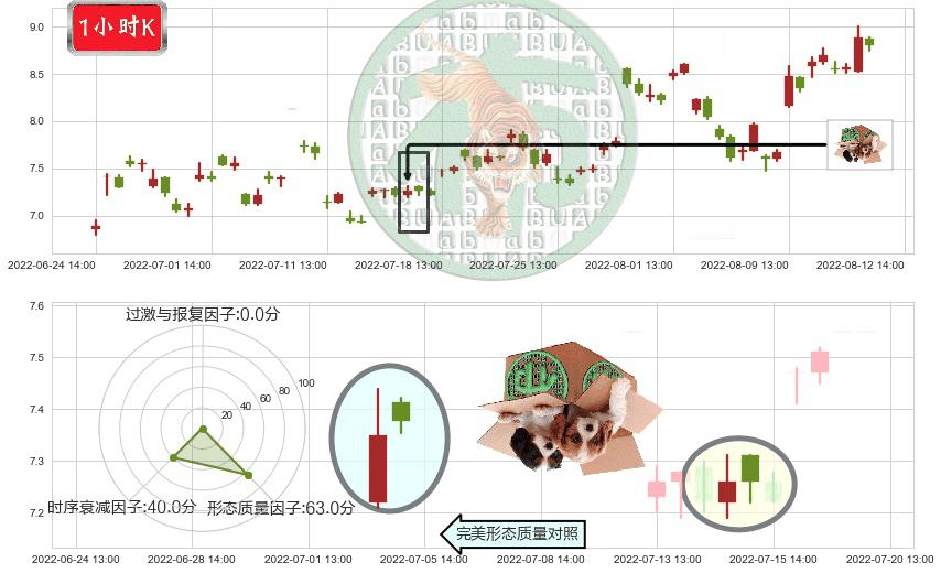 软控股份(sz002073)顶部尽头线（下山虎）K线图-阿布量化