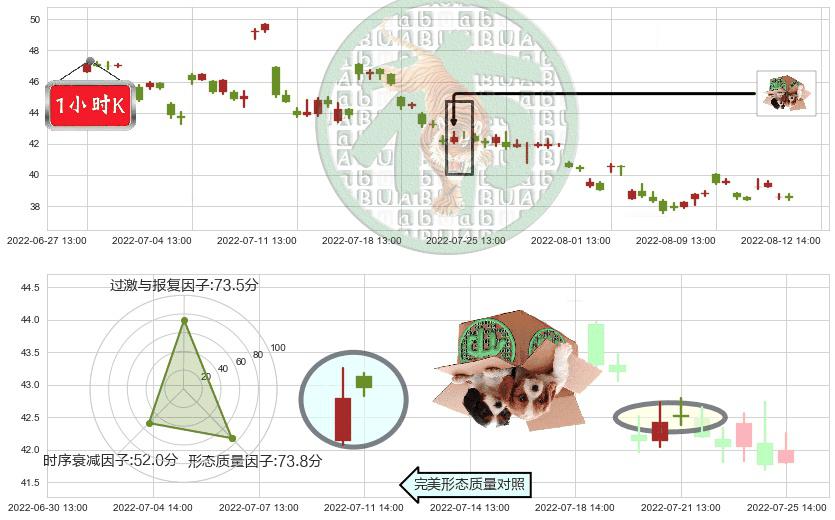 国轩高科(sz002074)顶部尽头线（下山虎）K线图-阿布量化