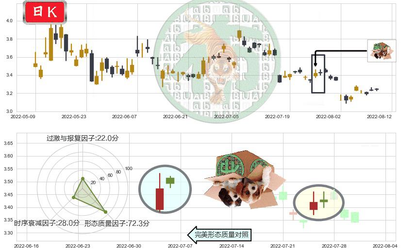 联络互动(sz002280)顶部尽头线（下山虎）K线图-阿布量化