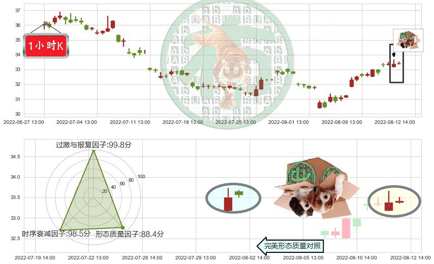 海康威视(sz002415)顶部尽头线（下山虎）K线图-阿布量化