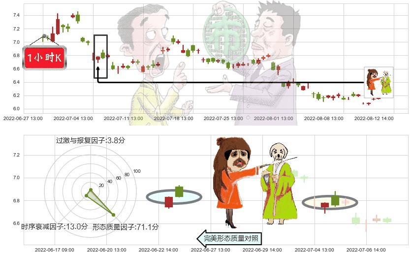 南方航空(sh600029)淡友反攻K线图-阿布量化
