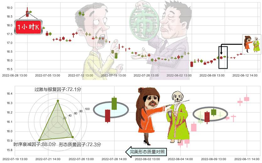 上汽集团(sh600104)淡友反攻K线图-阿布量化
