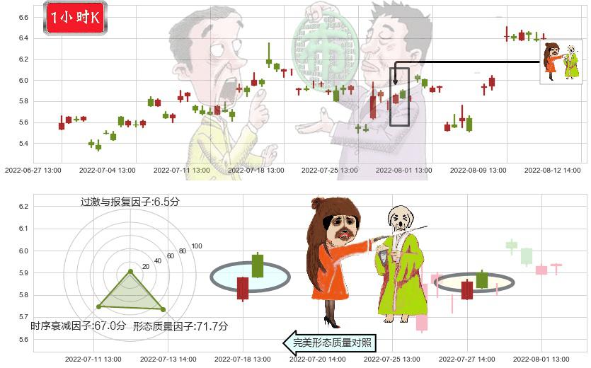 保变电气(sh600550)淡友反攻K线图-阿布量化
