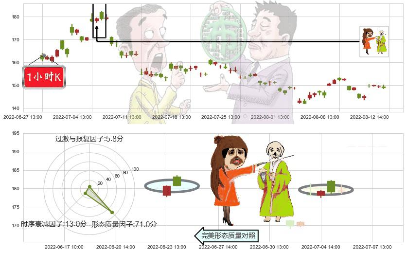 通策医疗(sh600763)淡友反攻K线图-阿布量化