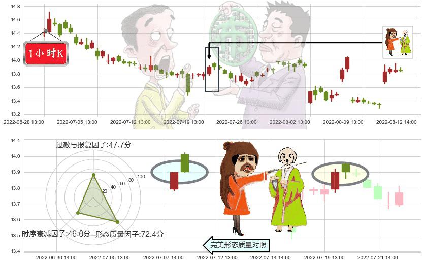 招商证券(sh600999)淡友反攻K线图-阿布量化