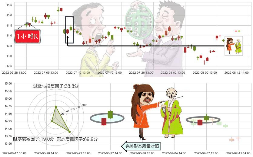 潞安环能(sh601699)淡友反攻K线图-阿布量化