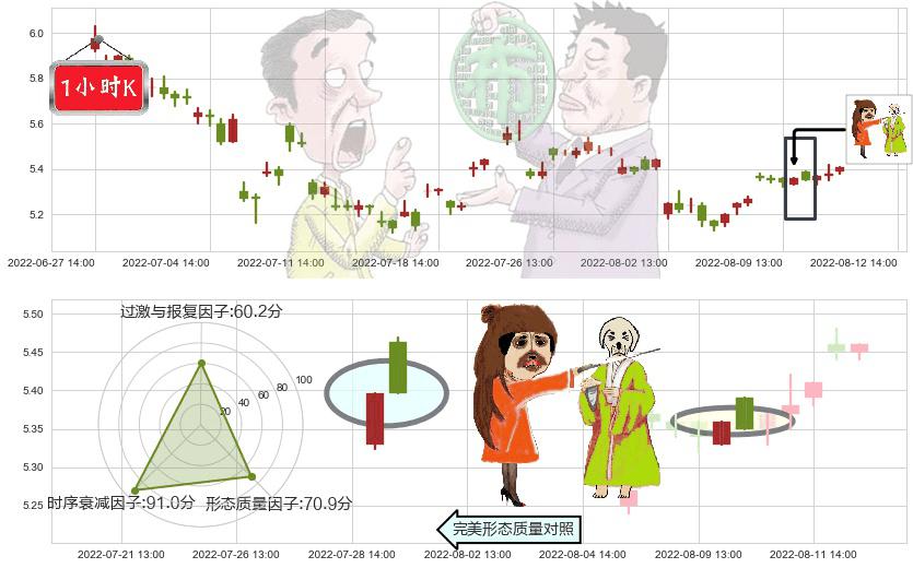 洛阳钼业(sh603993)淡友反攻K线图-阿布量化