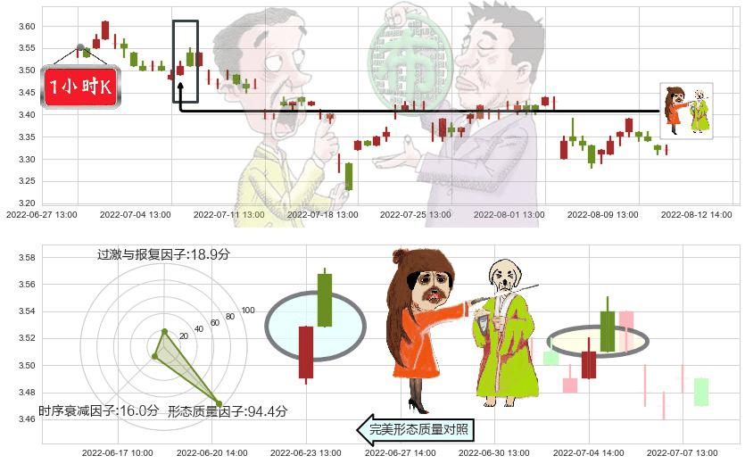 韶钢松山(sz000717)淡友反攻K线图-阿布量化