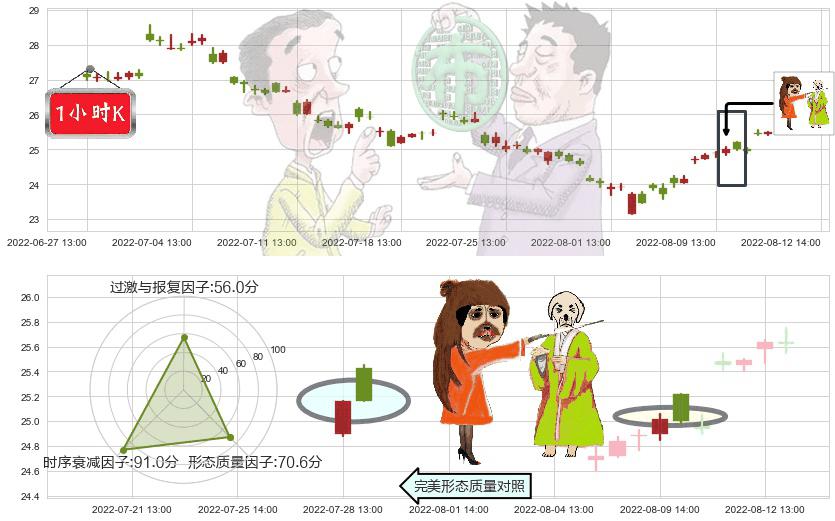 信立泰(sz002294)淡友反攻K线图-阿布量化