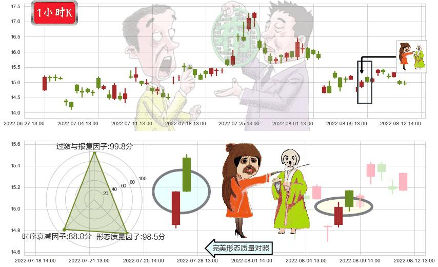 通合科技(sz300491)淡友反攻K线图-阿布量化