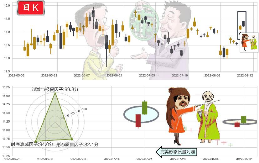 盛天网络(sz300494)淡友反攻K线图-阿布量化