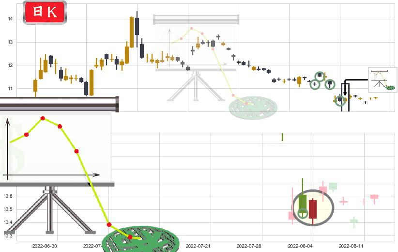 百联股份(sh600827)下降插入线(坠落线)K线图-阿布量化